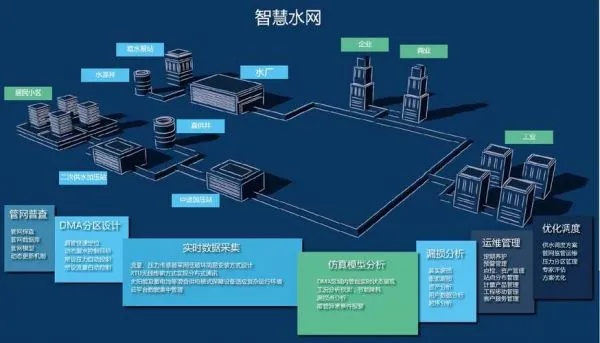 物联网智慧水务系统有哪些（探讨物联网技术在水务领域的应用）