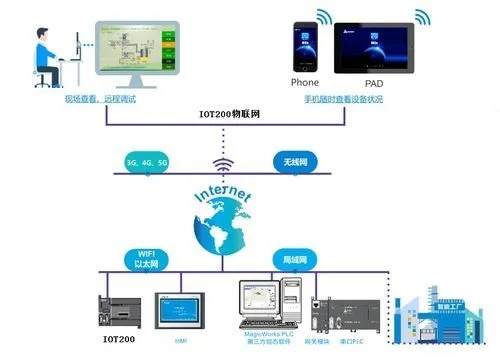 机房物联网终端系统有哪些（机房物联网终端系统详解）