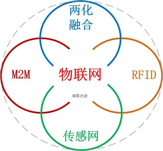 集成物联网系统包括哪些内容（详解物联网系统的构成要素）