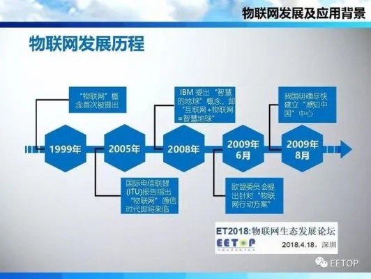 目前物联网关系统有哪些（物联网技术发展现状）