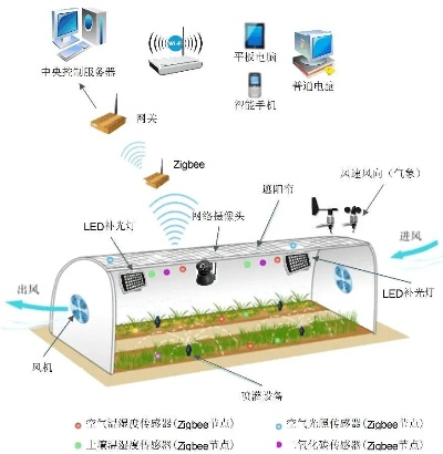 物联网温室防控系统有哪些（温室环境监测与控制技术）