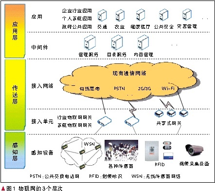 物联网导引系统有哪些类型（探析物联网导引系统的分类及应用）