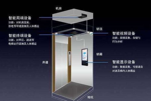 中心电梯物联网系统有哪些（智能电梯的发展趋势）