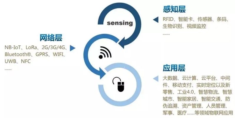 物联网系统各层有哪些关键技术（深度解析物联网系统的关键技术）