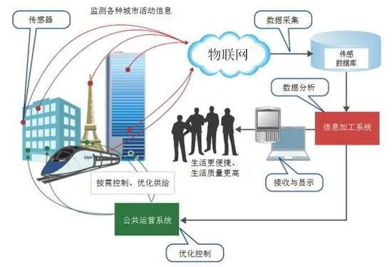 物联网系统各层有哪些关键技术（深度解析物联网系统的关键技术）