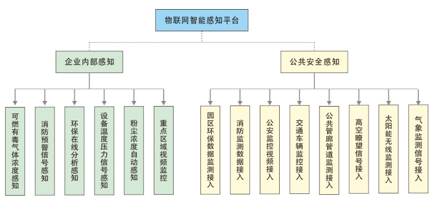 危化品物联网信息系统包括哪些（危化品物联网信息系统构成要素）