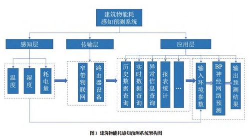 物联网能耗分析系统有哪些（详解物联网能耗分析系统的功能和应用）