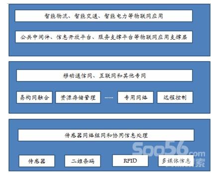 物联网智能小区系统有哪些（智能化小区建设的关键技术）