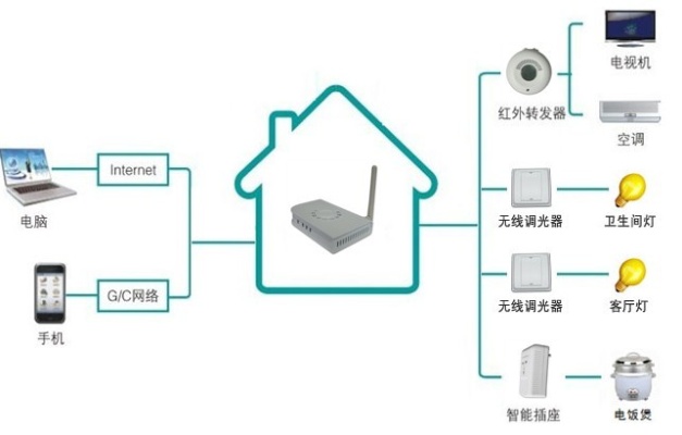 万物云物联网系统有哪些（智能家居设备介绍）