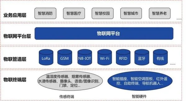 物联网系统模块组成解析（详细介绍物联网系统的各个模块）