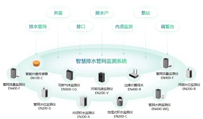 排水管网物联网系统有哪些（介绍排水管网物联网系统的功能和优势）