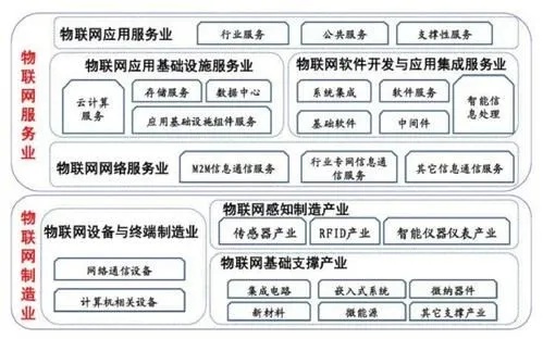 物联网系统开发技术包括哪些内容（详解物联网系统开发技术要点）