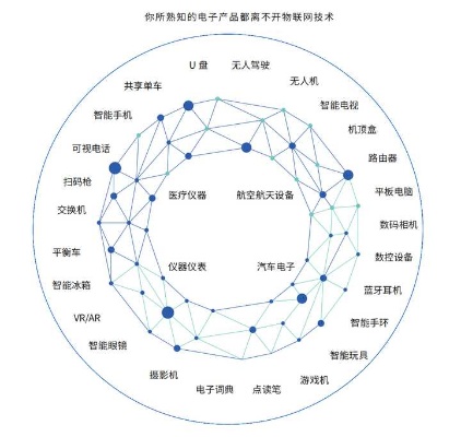 物联网系统开发技术包括哪些内容（详解物联网系统开发技术要点）