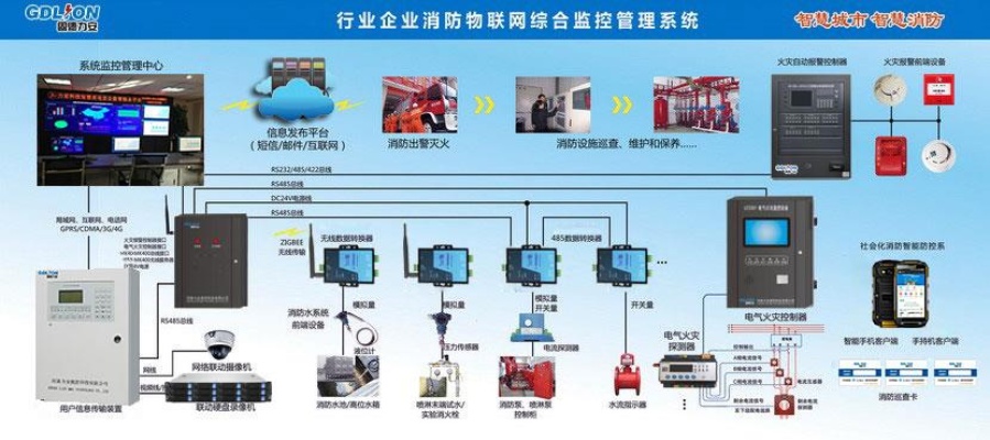 西藏消防物联网系统有哪些（西藏地区消防设备智能化改造方案）