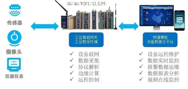 物联网生态检测系统有哪些（探究物联网生态系统的监测设备）