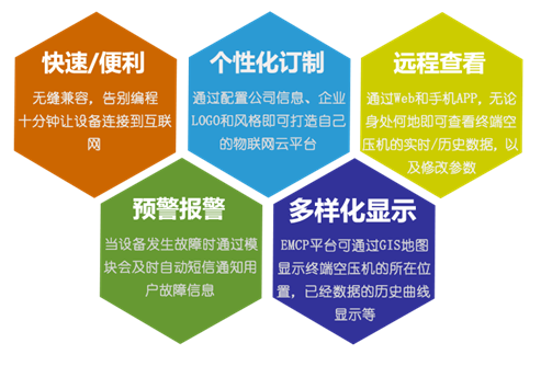 空压机物联网系统有哪些组成（详解空压机物联网系统构成要素）