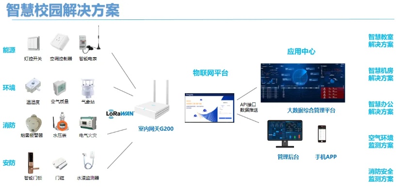 物联网智慧校园系统有哪些（智慧校园系统功能及应用）