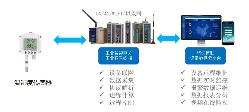 温控设备物联网系统有哪些（探讨温控设备物联网系统的应用）