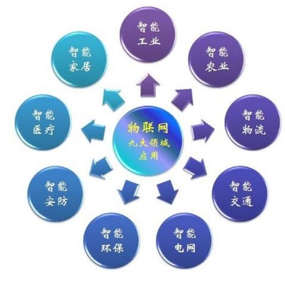 物联网系统有哪些用处呢（探索物联网技术的应用领域）