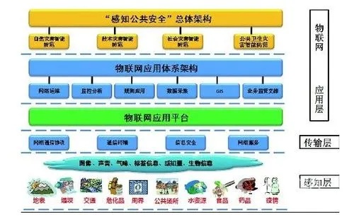 物联网公共安全系统包括哪些（探讨物联网在公共安全领域的应用）