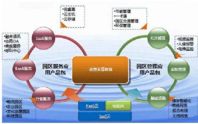 四川物联网园区系统有哪些（探索物联网园区系统的发展前景）