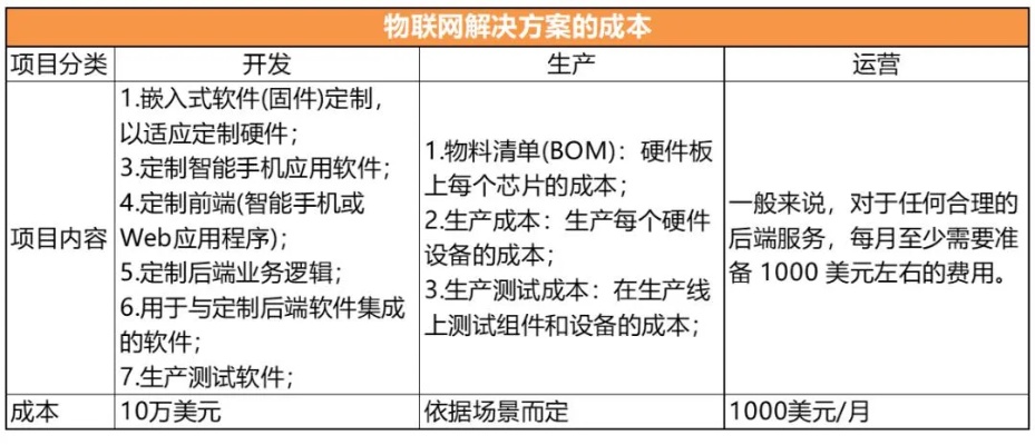 物联网系统的成本包含哪些（详解物联网系统建设费用）