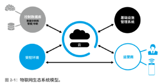 物联网系统架构方案有哪些（详解物联网系统架构设计原理）