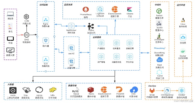 物联网系统的基本构架有哪些（详解物联网系统的核心组成部分）