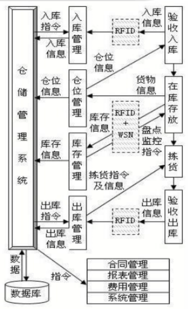 物联网智能仓库系统有哪些（智能仓储技术应用探讨）