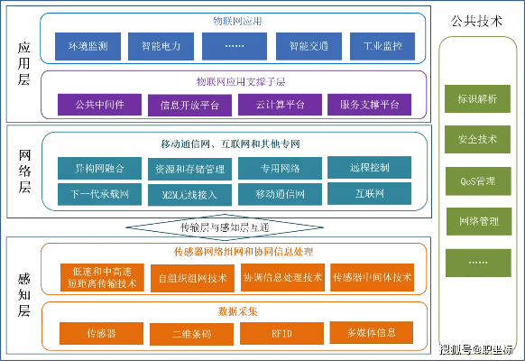 物联网业务系统架构包含哪些模块（详解物联网业务系统架构设计）