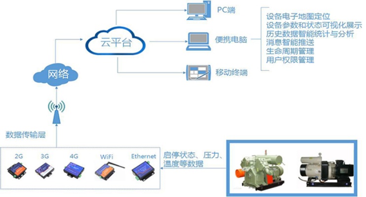 空压机物联网系统利弊有哪些（详细解析空压机物联网系统的优缺点）