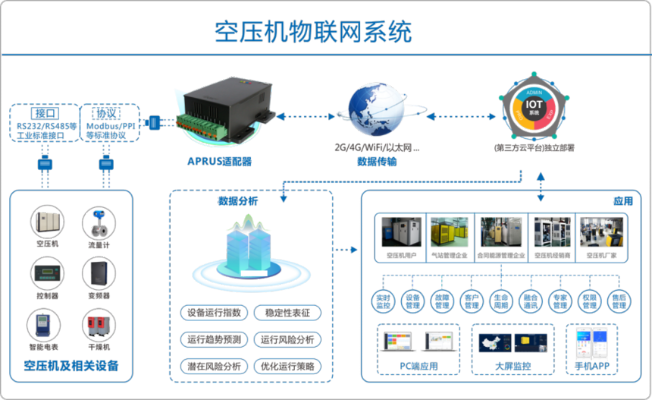 空压机物联网系统利弊有哪些（详细解析空压机物联网系统的优缺点）