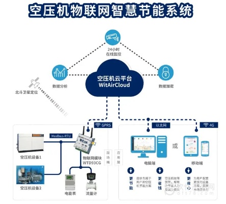 空压机物联网系统利弊有哪些（详细解析空压机物联网系统的优缺点）