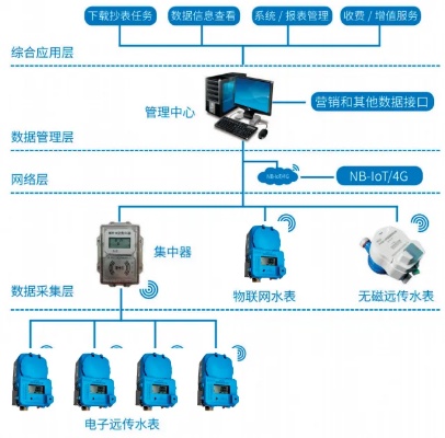 物联网水控系统包括哪些（详解物联网水控系统的组成部分）