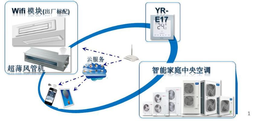 壁挂机物联网系统有哪些（壁挂式空调的智能化控制）