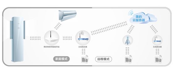 壁挂机物联网系统有哪些（壁挂式空调的智能化控制）