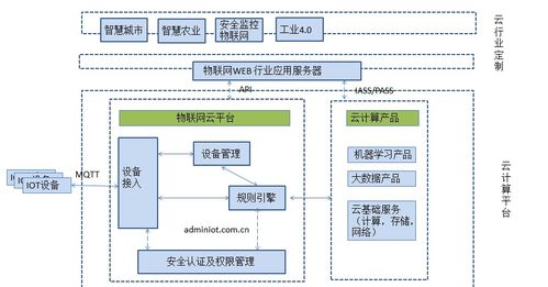 物联网系统框架包含哪些（详解物联网系统架构及组成）