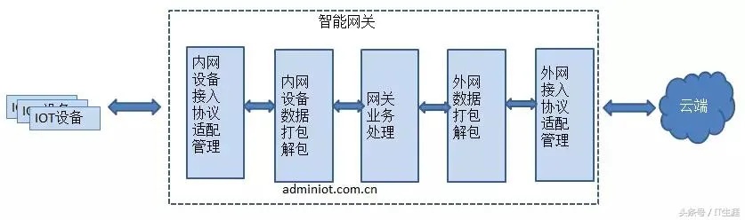 物联网的系统结构包括哪些（详解物联网系统架构）