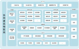 建筑结构物联网系统包括哪些（建筑物联网系统的基本构成）