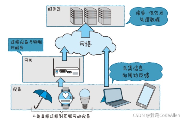 物联网组成系统哪些（探究物联网系统的构成要素）