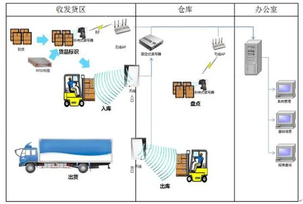 仓储物联网系统有哪些类型（详解仓储物联网系统的分类）