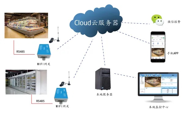 冰柜物联网系统有哪些（冰柜物联网系统的功能和特点）