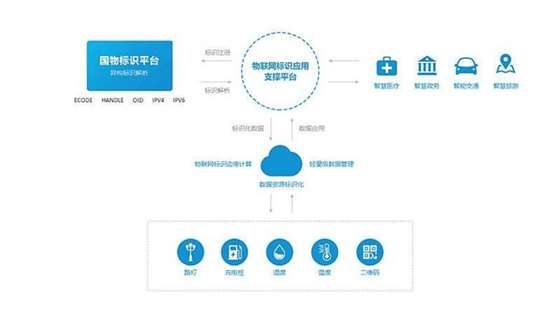 物联网公共标识系统有哪些（全面解析物联网公共标识系统）