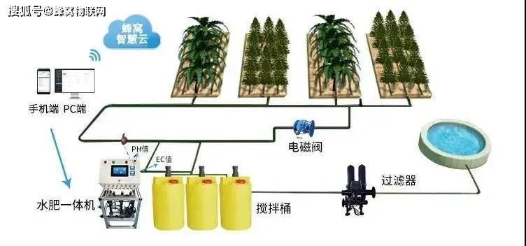 物联网智慧水肥系统有哪些（探索智能农业的未来）