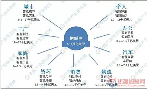 当前的物联网系统现状有哪些（物联网系统发展现状分析）