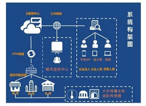 云通讯物联网系统包括哪些内容（详解物联网系统构成要素）