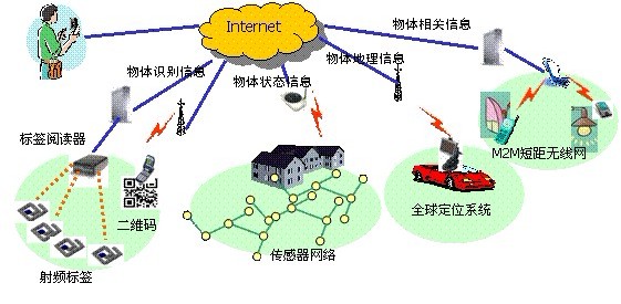 物联网运输监测系统包括哪些（详解物联网在运输领域的应用）