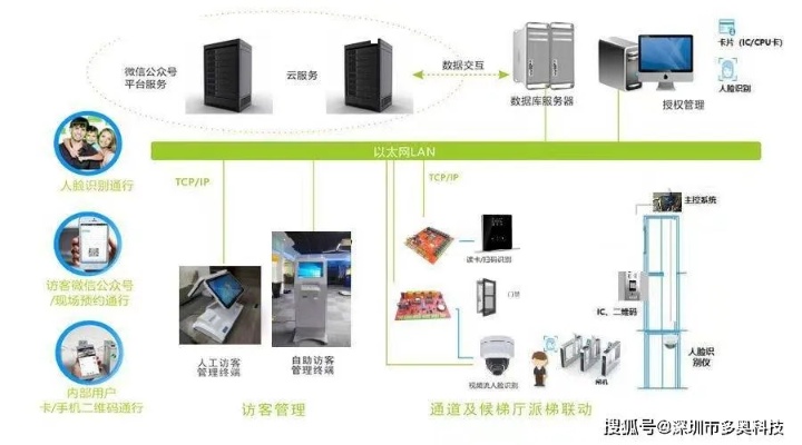 电梯物联网感知系统有哪些（详解电梯智能化管理技术）