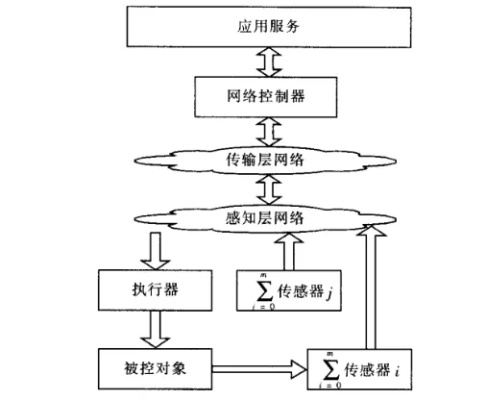 物联网反馈控制系统有哪些（深入解析物联网反馈控制系统的应用）