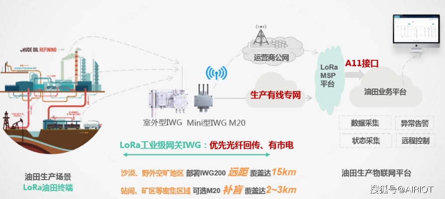 智能油田物联网系统有哪些（油田数字化技术应用）
